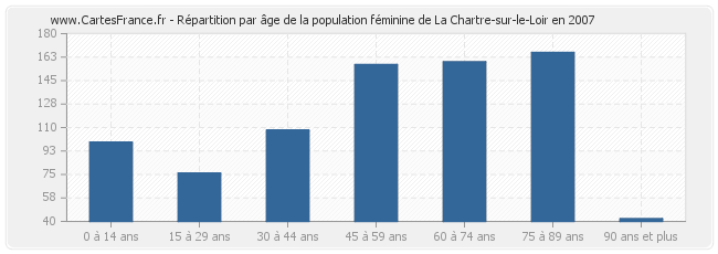 Répartition par âge de la population féminine de La Chartre-sur-le-Loir en 2007